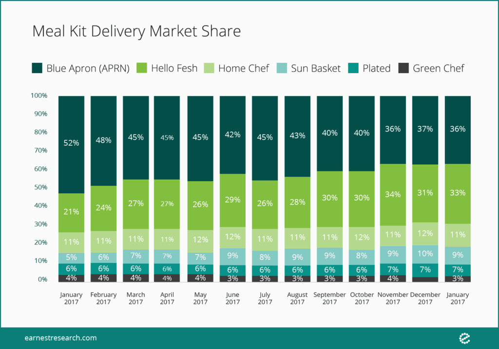 Blue Apron's Earnings Call and Analysis