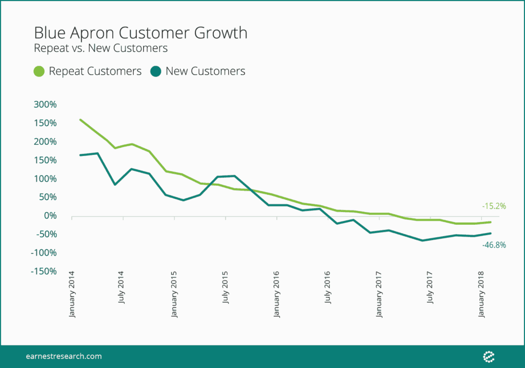 Blue Apron's Earnings Call and Analysis