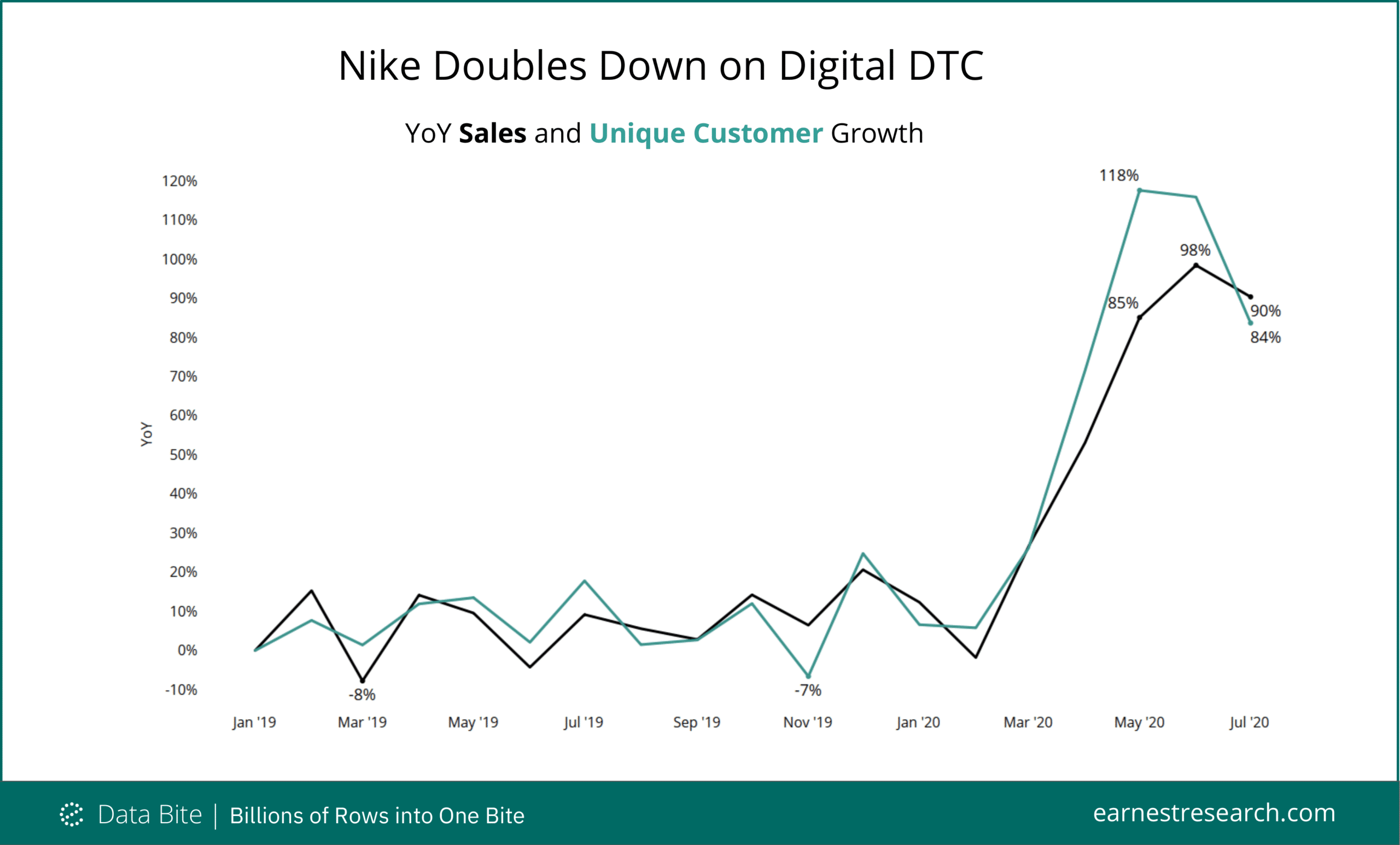 Nike Goes DTC Earnest Analytics