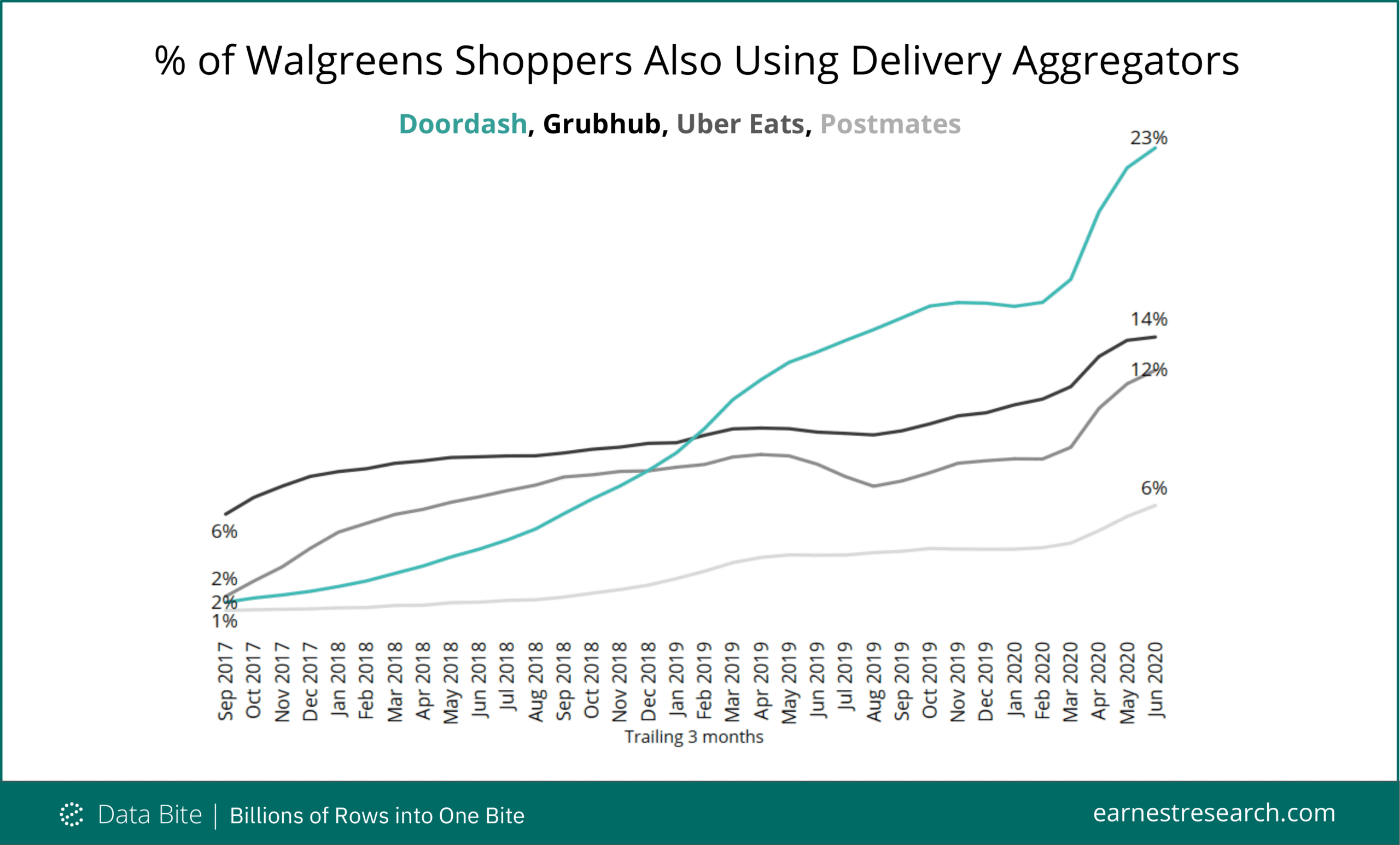 DoorDash x Walgreens Earnest Analytics