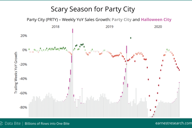 Chart depicting Party City's Halloween season performance YoY