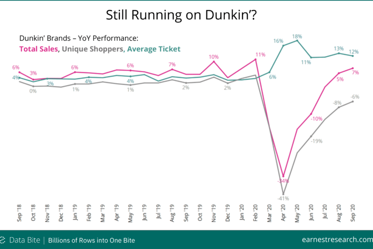 YoY performance for Dunkin Brands
