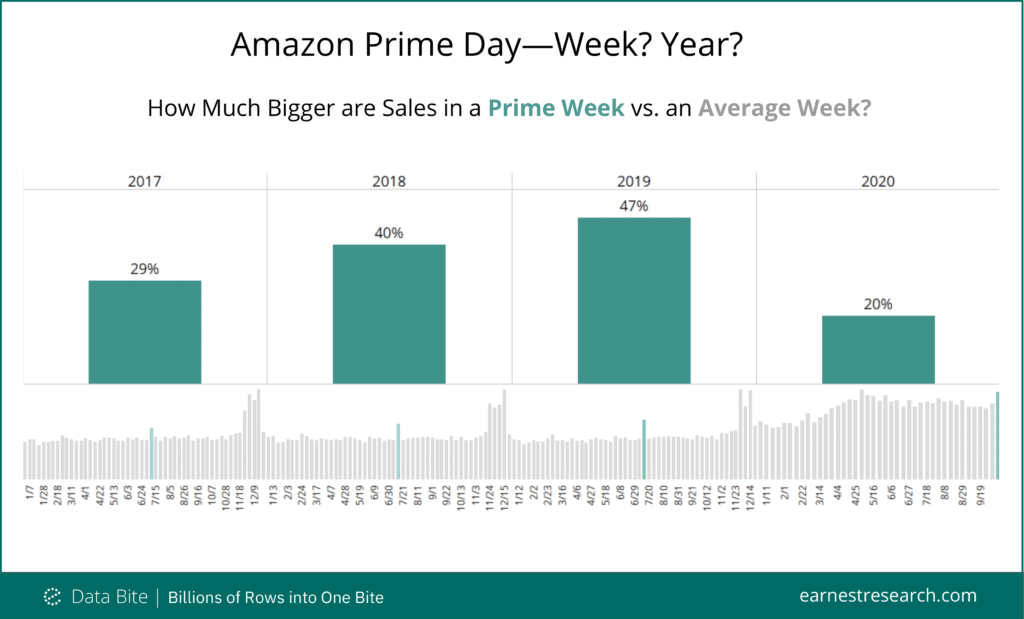 How Did Prime Fall Prime Day—Week? Year? - Earnest Analytics