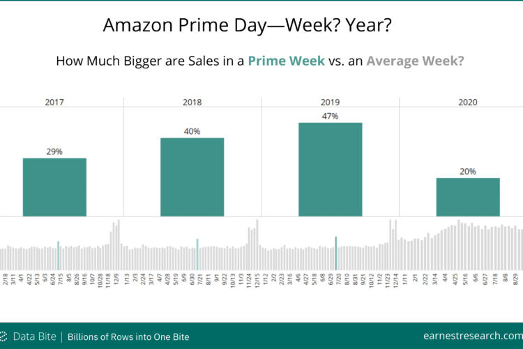 Comparing Amazon Prime Day sales vs an average week