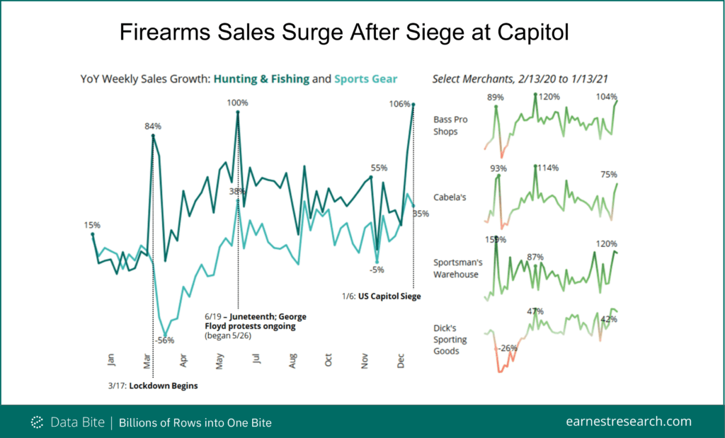 Gun Sales Graph Firearms Sales After Siege - Earnest Analytics