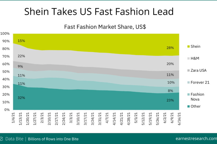 Shein fast fashion