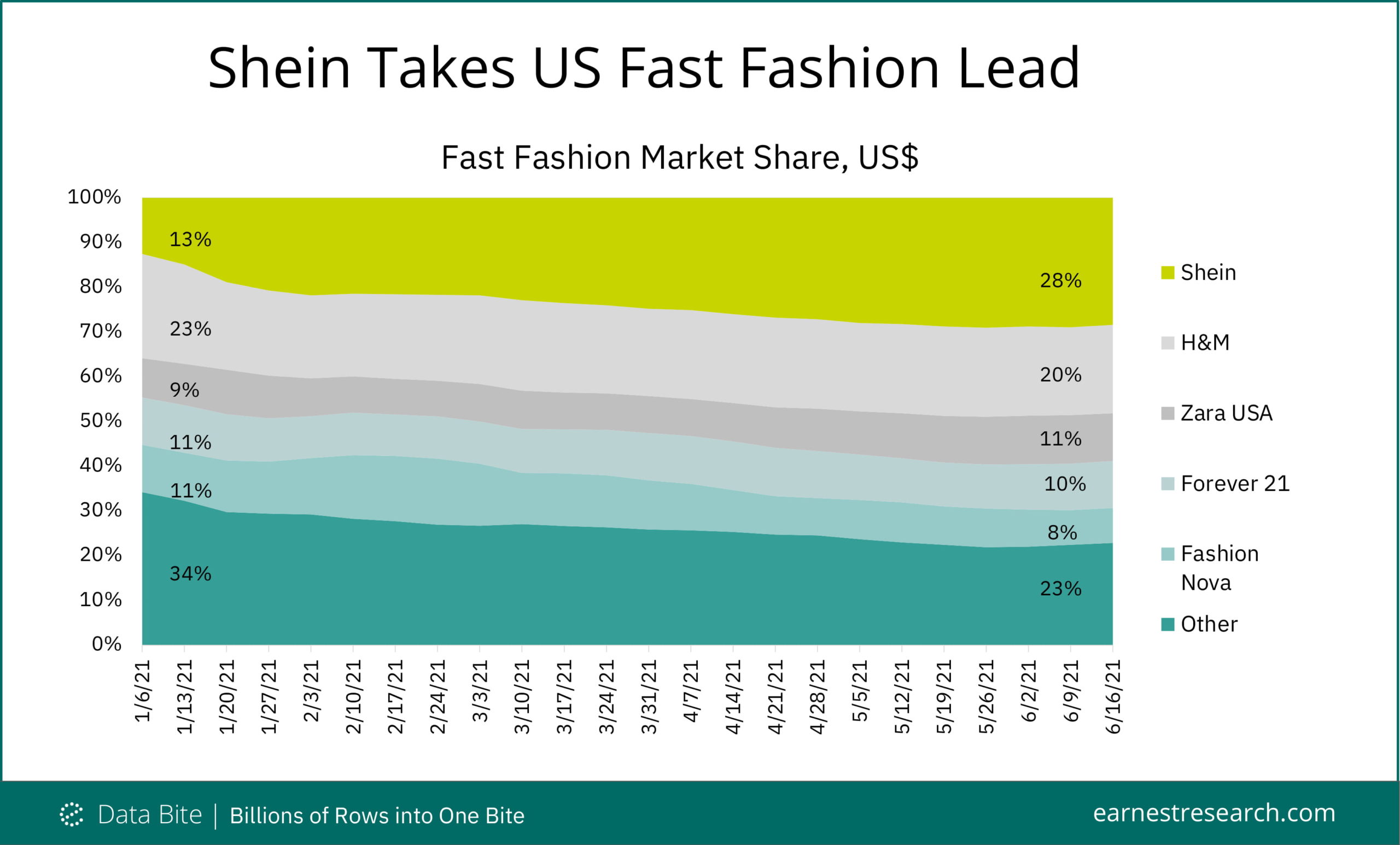 Shein Now Leads Fast Fashion Earnest Analytics
