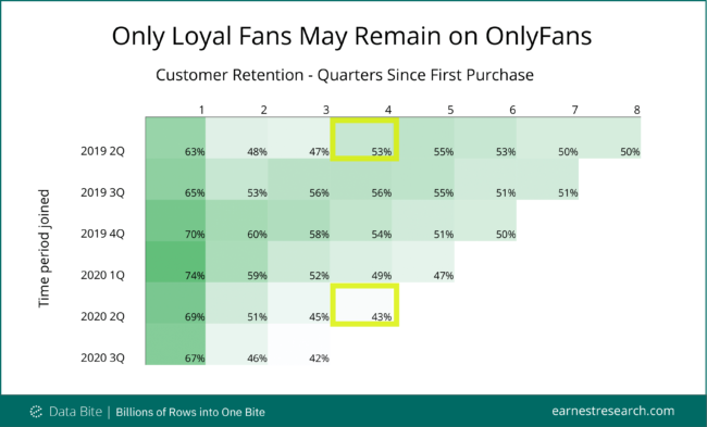 Only Loyal Fans May Remain on OnlyFans - Earnest Analytics