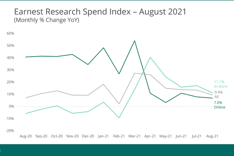 Earnest Analytics (FKA Earnest Research) Spend Index Aug 2021