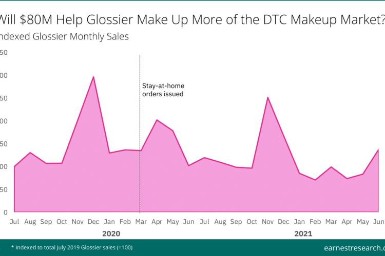Chart showing indexed sales for Glossier