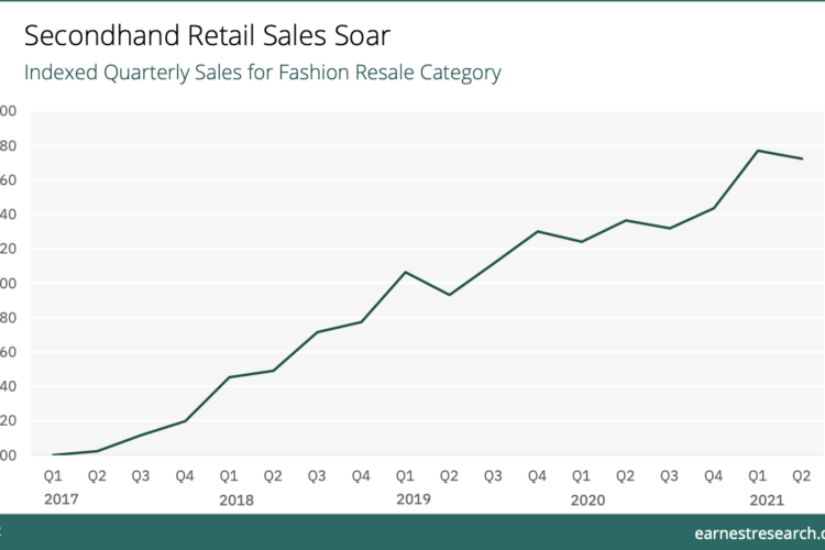Chart showing growth of secondhand fashion retail platforms.