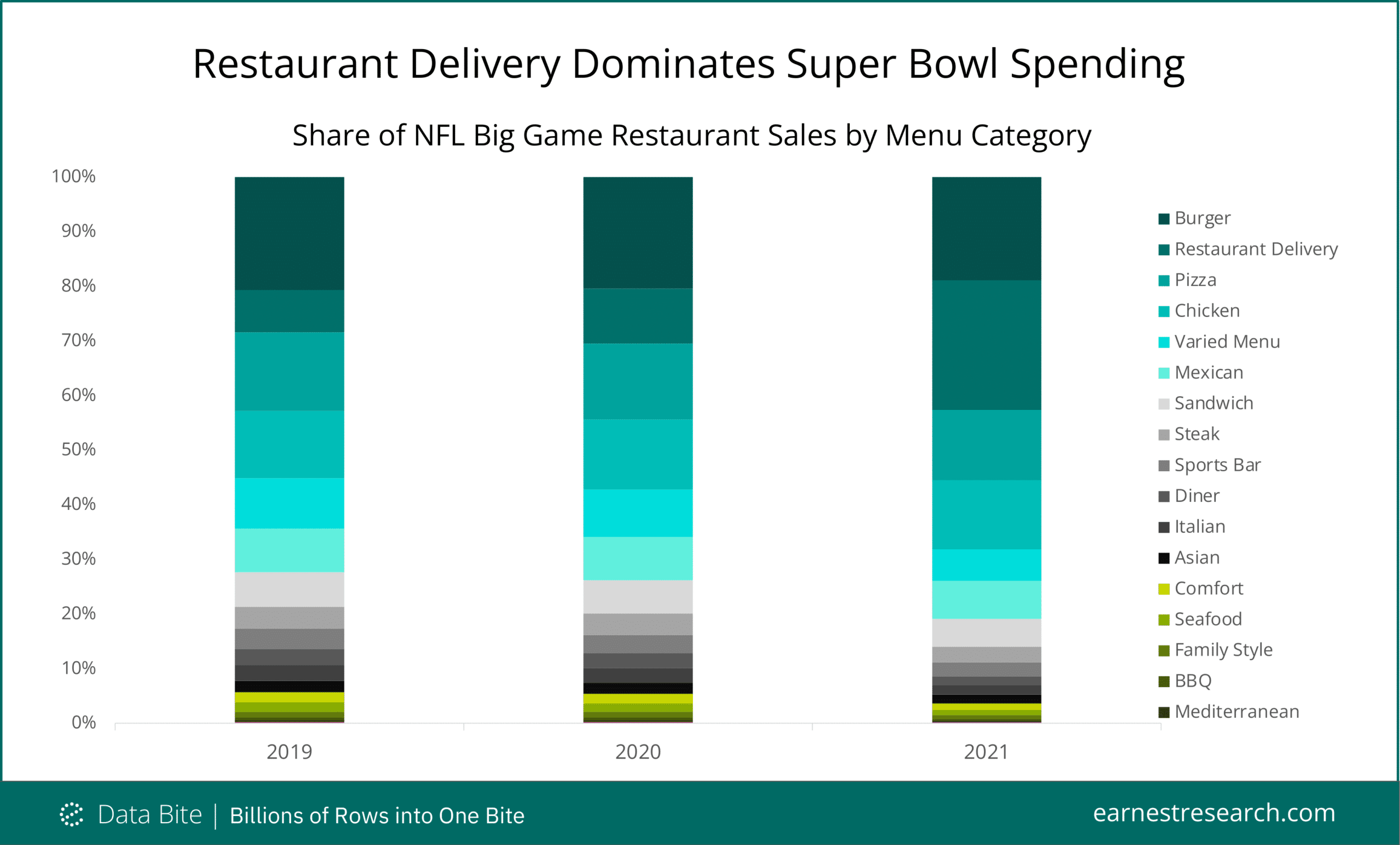 Restaurant Delivery Dominates Super Bowl Spending Earnest Analytics