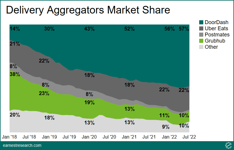 DoorDash continues to grab share from Grubhub Earnest Analytics