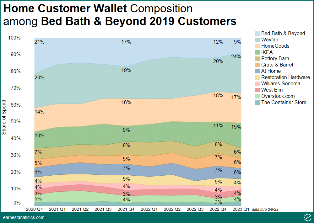 DASH  Wayfair