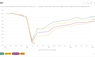 Earnest-US Gyms Membership by Income Bracket