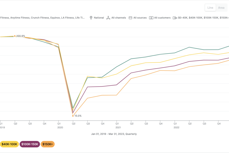 Earnest-US Gyms Membership by Income Bracket