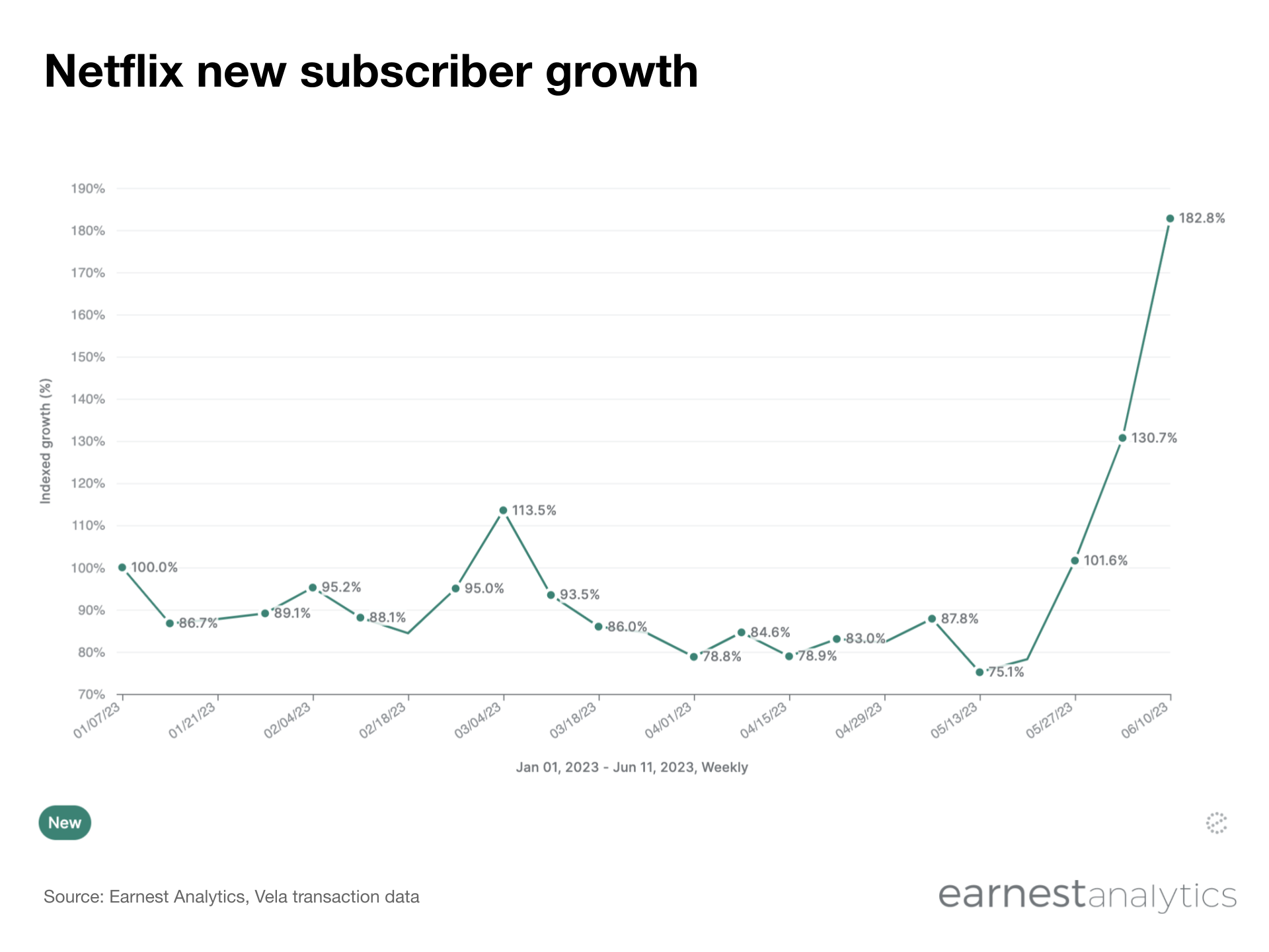 Netflix subs surge, but they’re paying less - Earnest Analytics