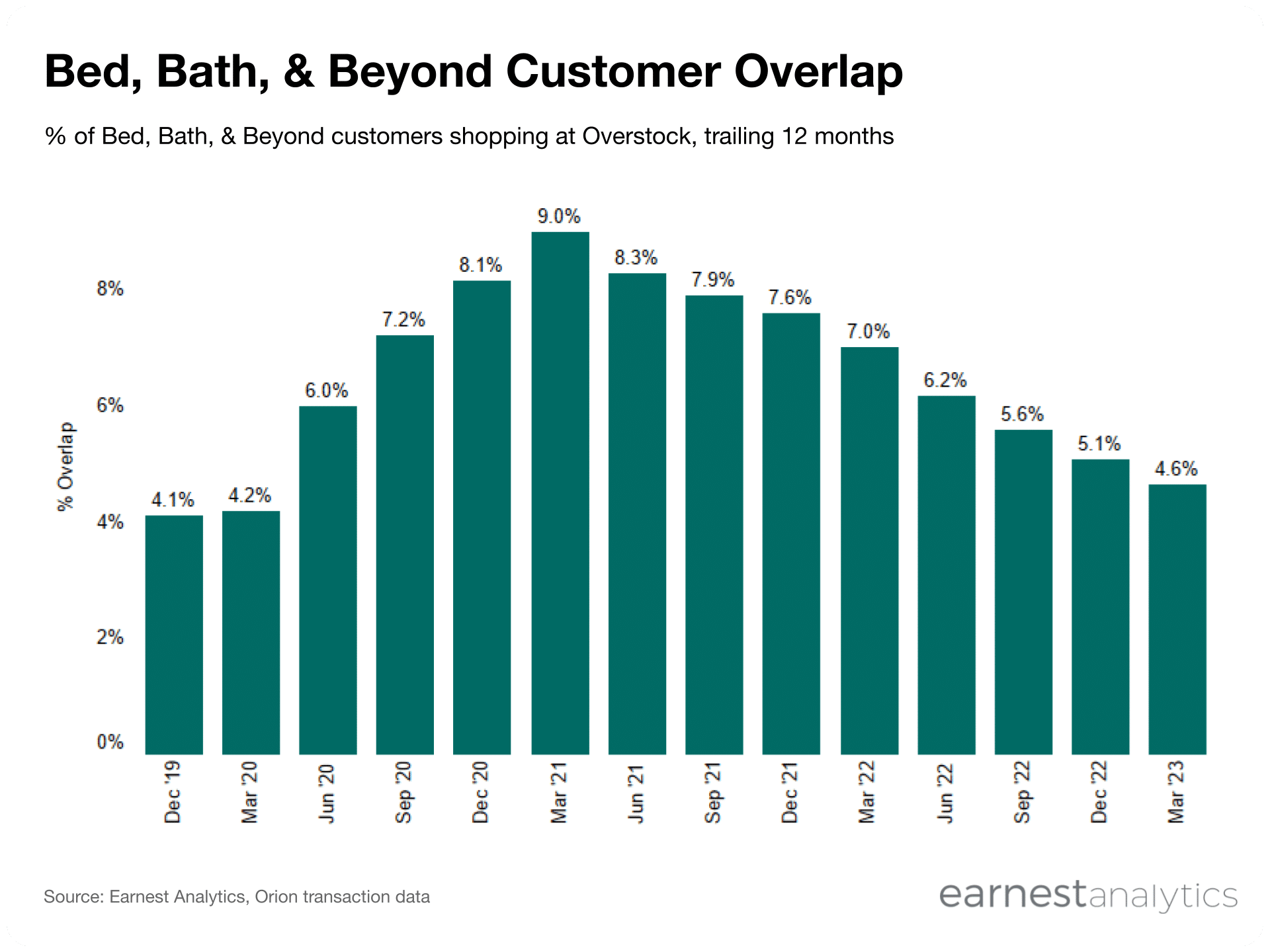 Overstock reaches for Bed, Bath, & Beyond customers with IP acquisition