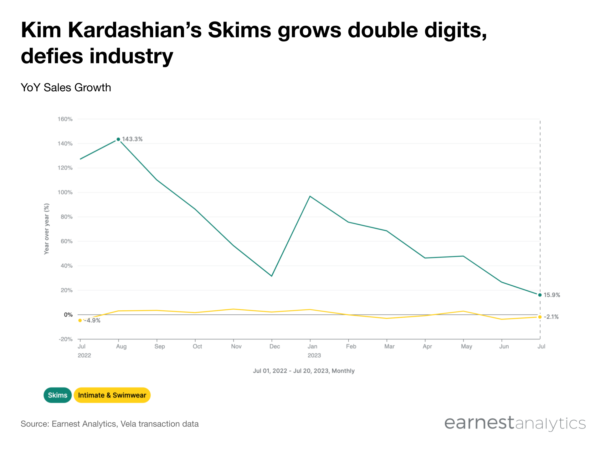 Kim Kardashian's Skims grows double digits, defies industry
