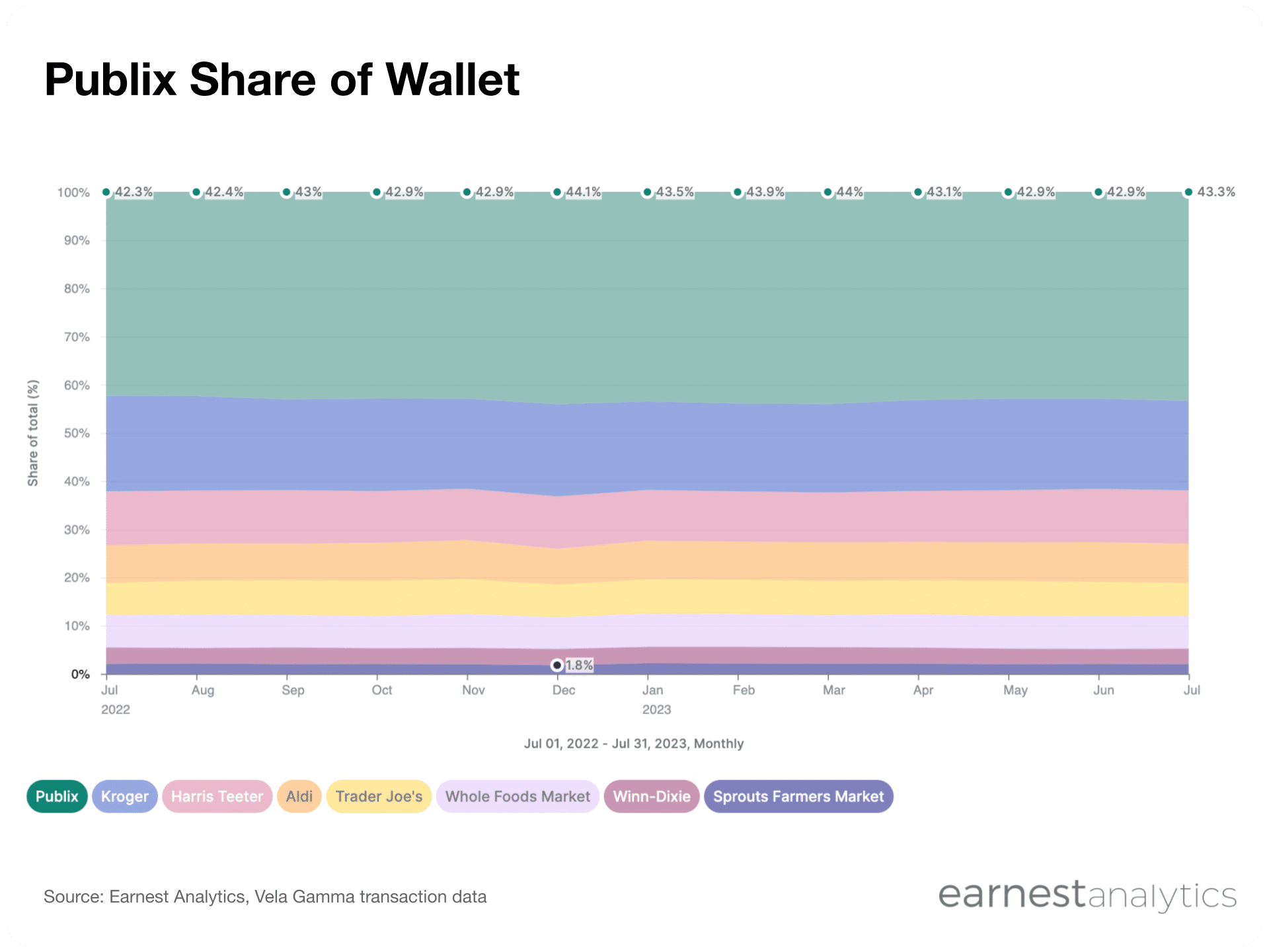 Publix Gains Share of Supermarket Wallet from Kroger Earnest Analytics
