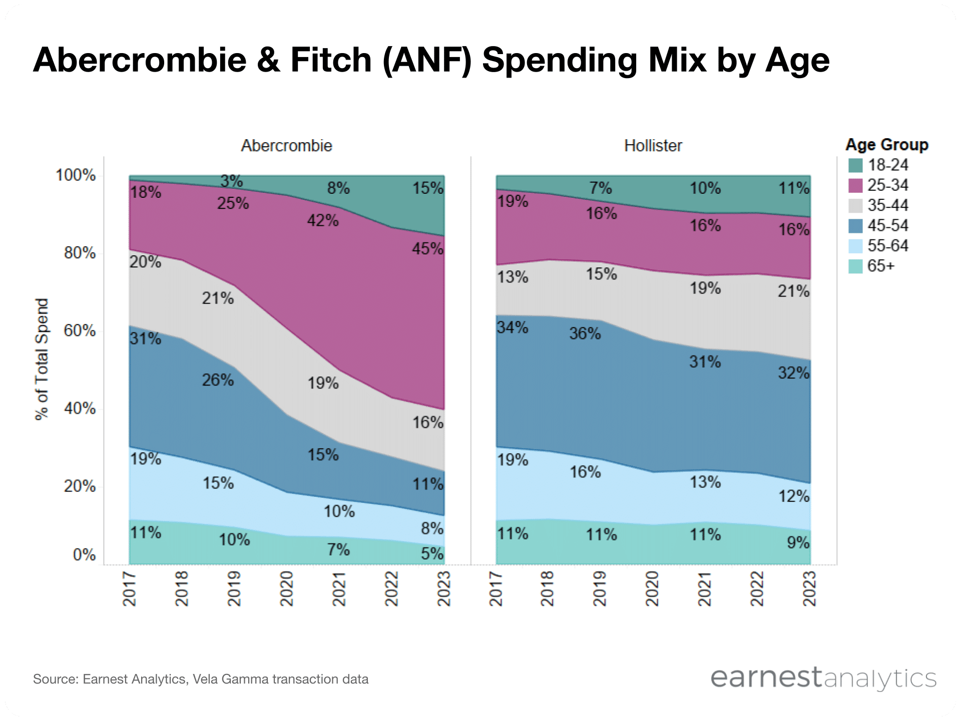 Abercrombie brand turnaround resonating well with Millennials