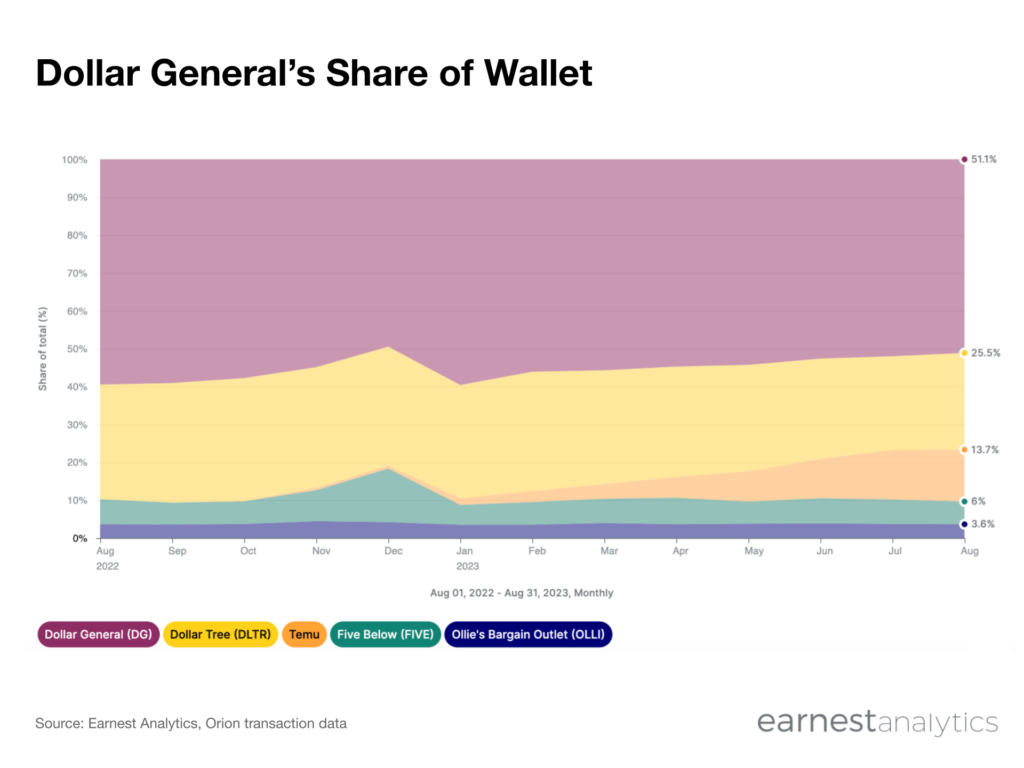 Dollar General vs Dollar Tree?