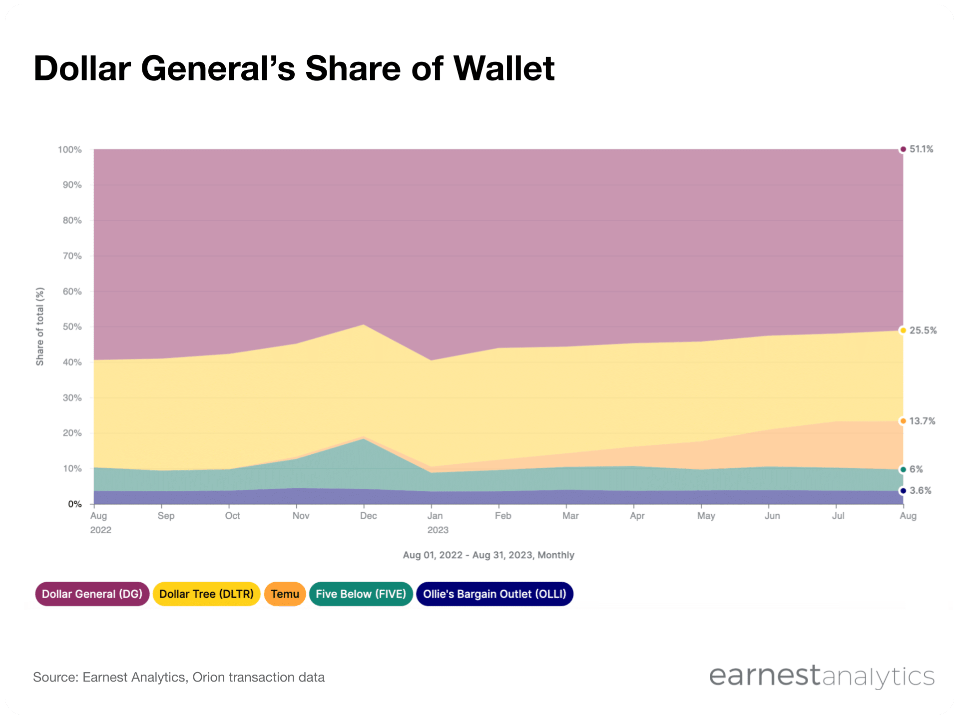 Temu takes share of wallet from Dollar General, Dollar Tree customers Earnest Analytics
