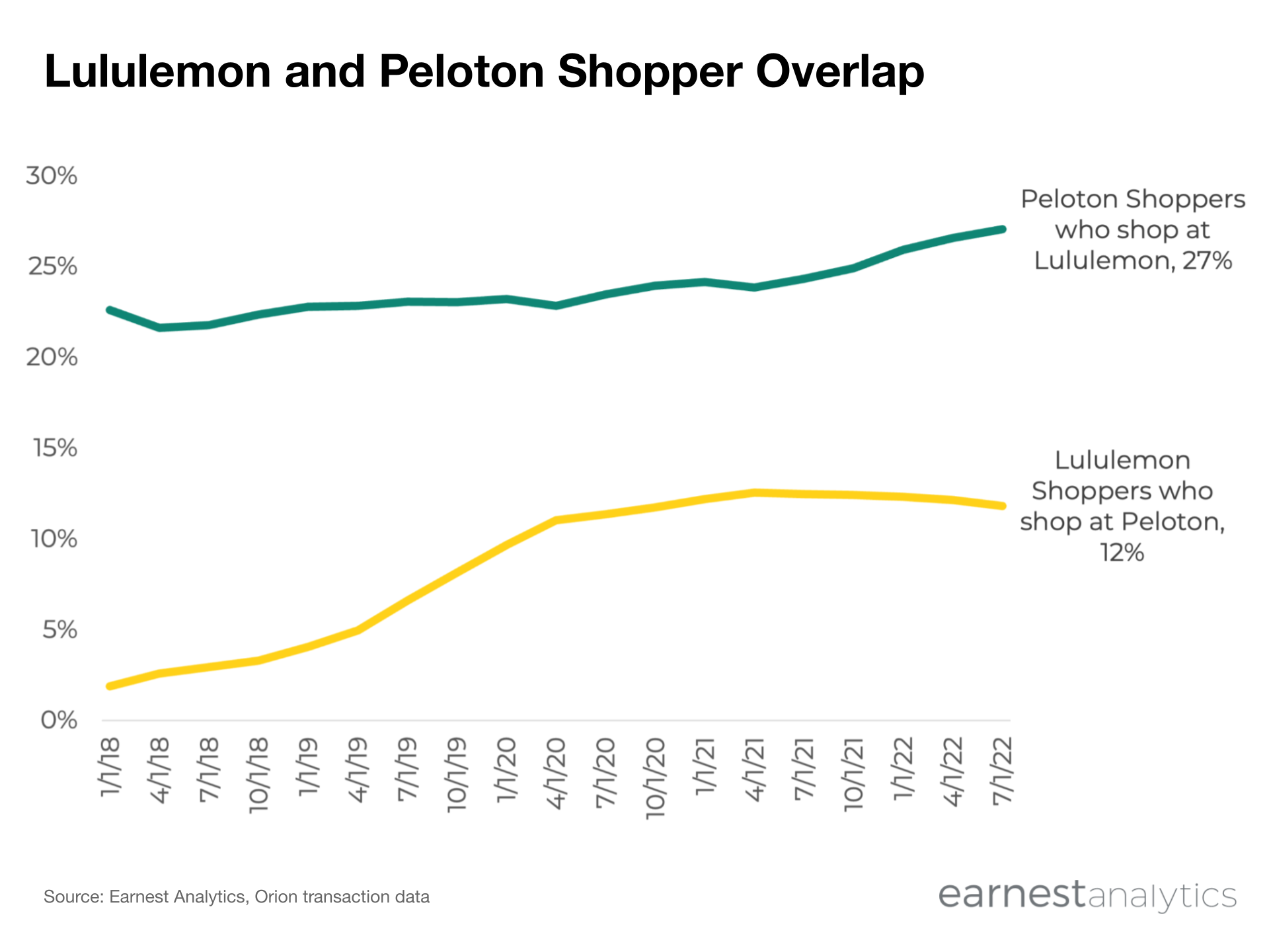 Peloton stands to gain customers from Lululemon partnership - Earnest  Analytics