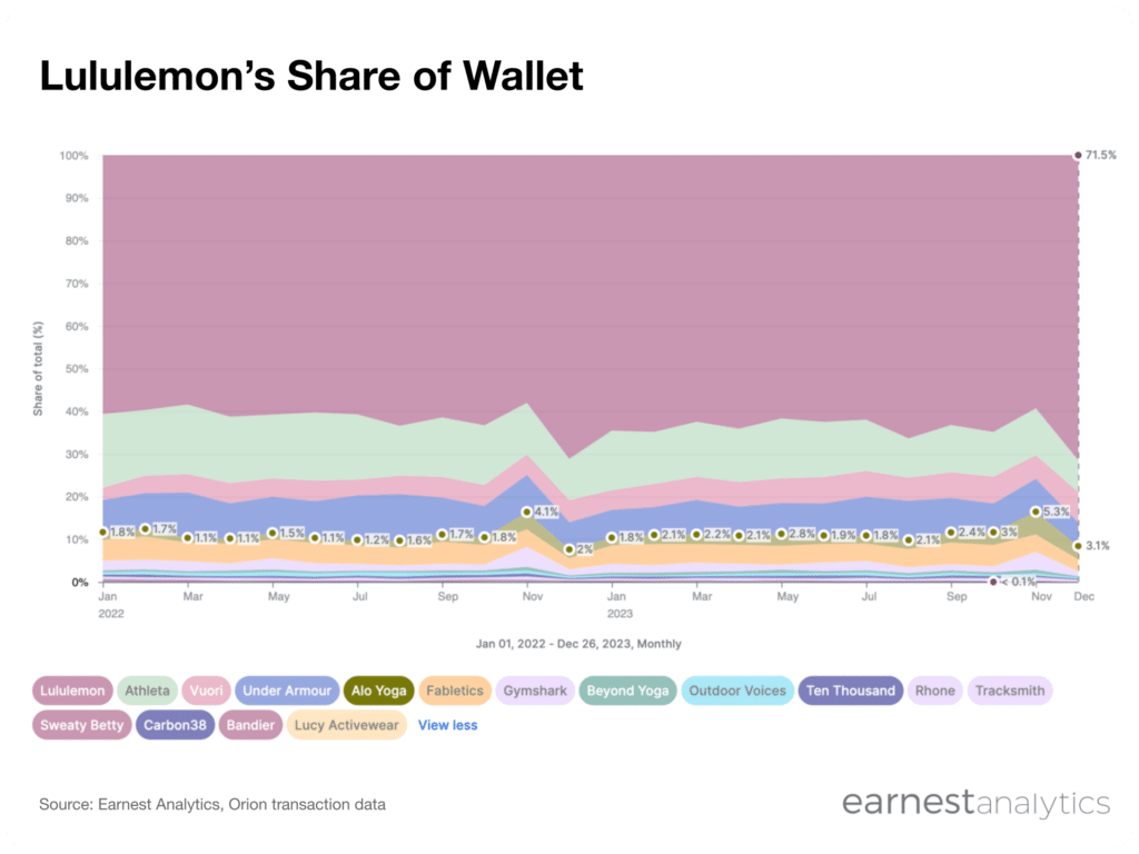 Alo Yoga, Vuori make inroads with Lululemon shoppers - Earnest Analytics