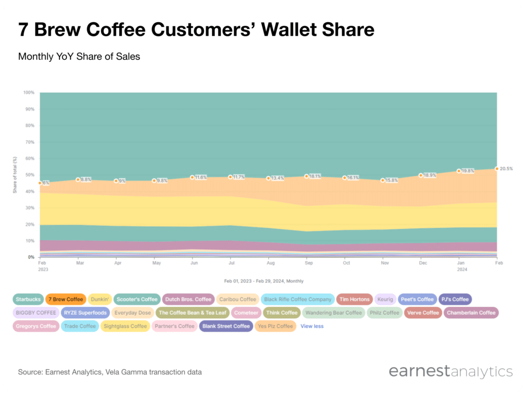 7 Brew Coffee winning share. of wallet despite not leading the coffee market