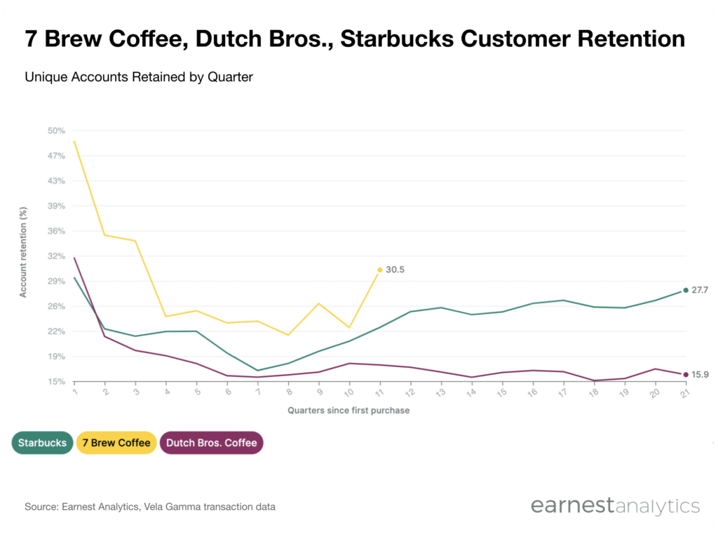 7 Brew Coffee winning share through best in class retention, followed by Starbucks and Dutch Bros.
