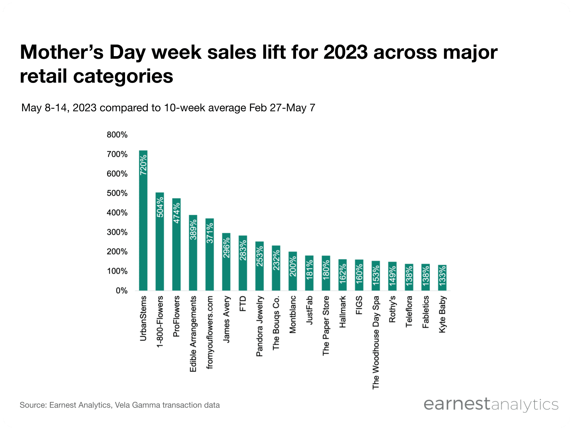 Flowers, DTC set to benefit most during Mother’s Day - Earnest Analytics