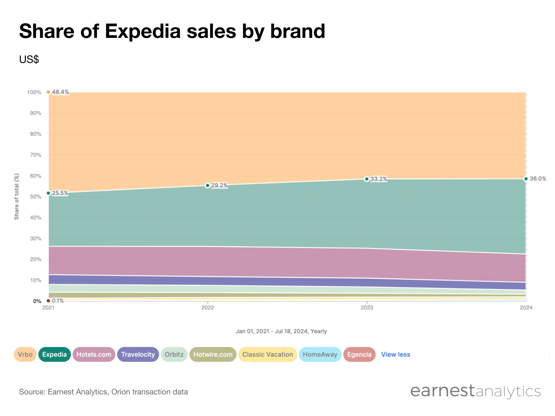 Expedia’s travel share stabilizes as online booking platform growth ...
