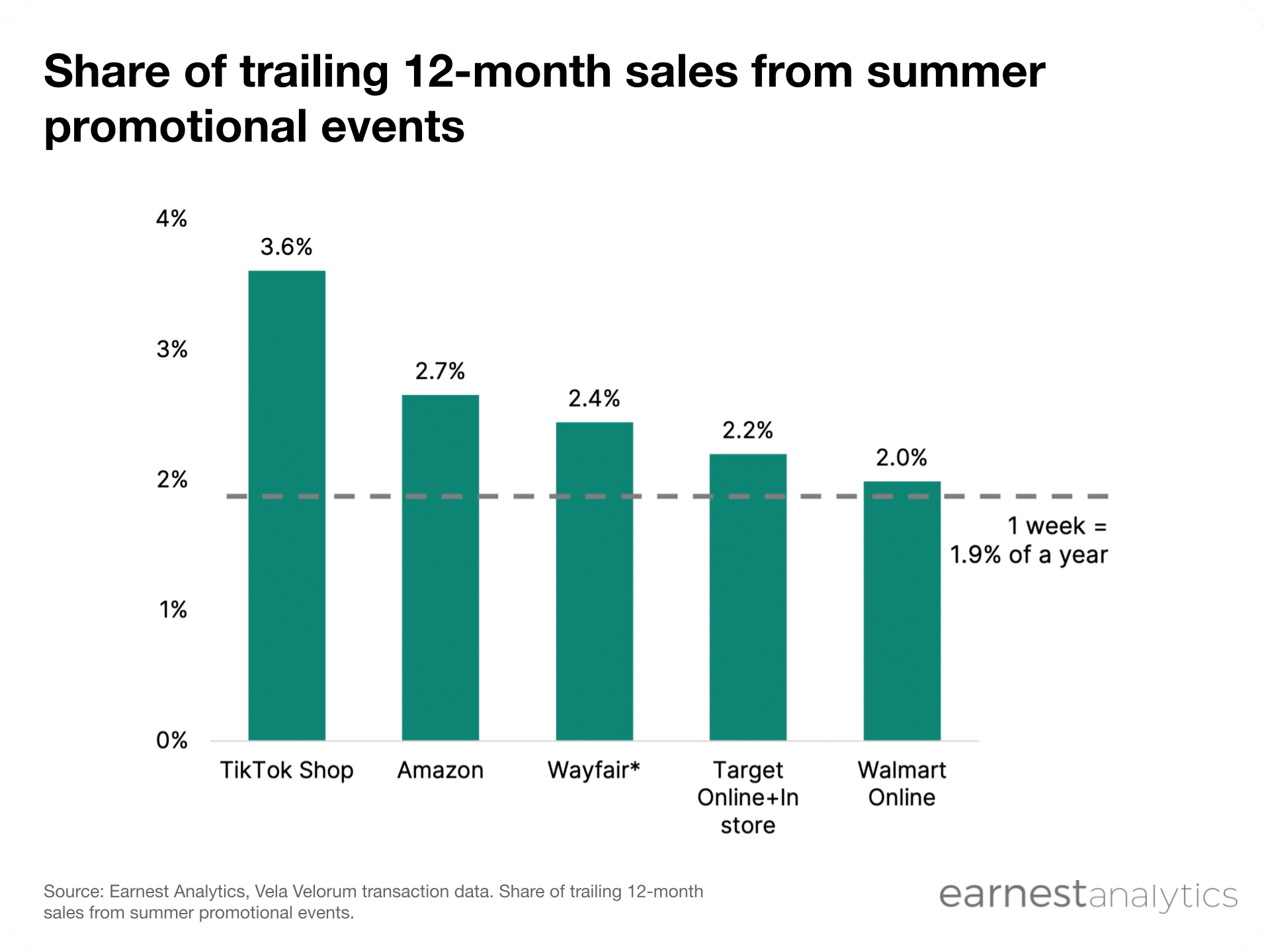 Summer events account for highest percent of TikTok Shop, Amazon sales ...