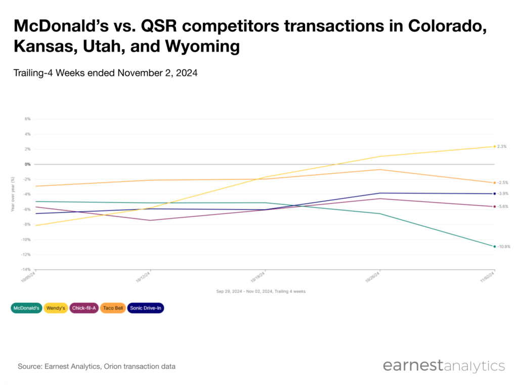 QSR competitors transactions in Colorado, Kansas, Utah, and Wyoming after McDonald's e. coli outbreak
