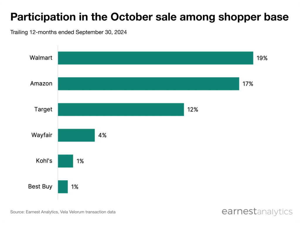 Participation in early holiday sales in October