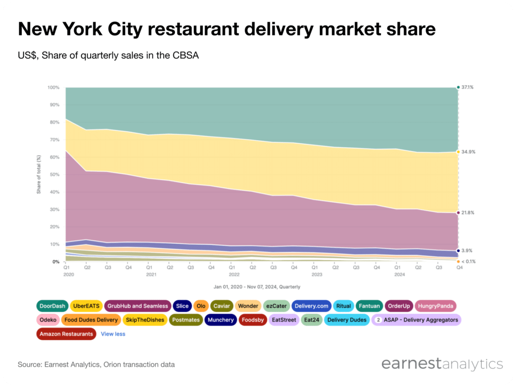 Grubhub, DoorDash, and Ubereats market share in New York