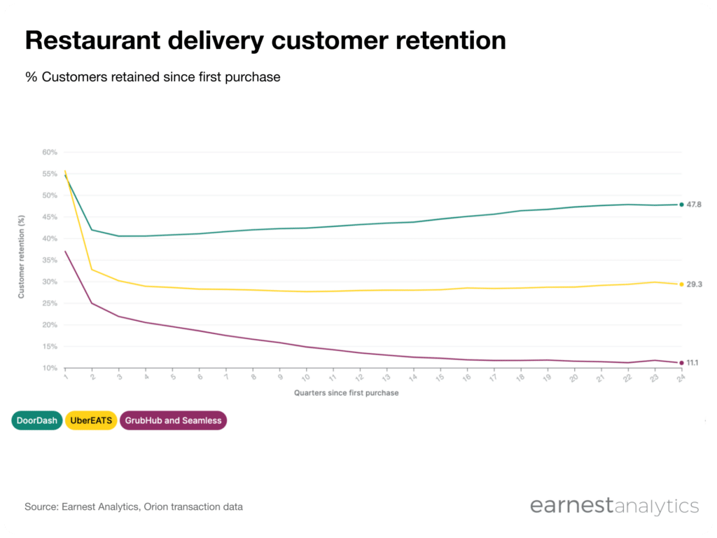 Grubhub, DoorDash, and Ubereats retention