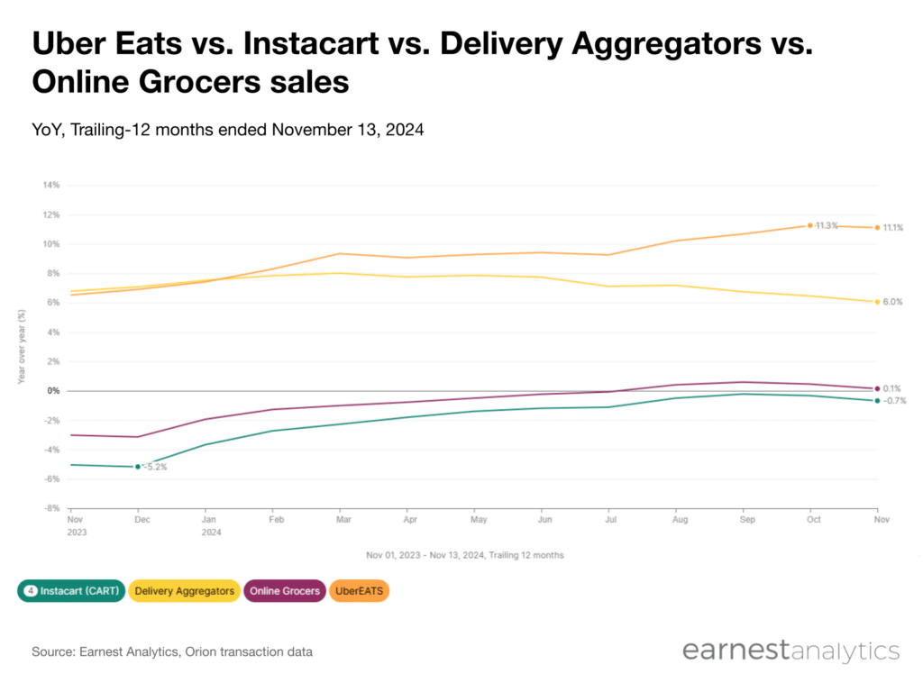 UberEats vs Instacart vs delivery Aggregators vs Online Grocers sales