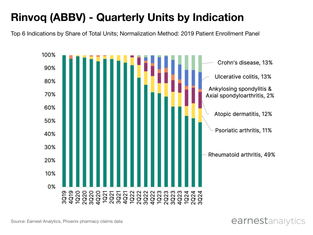 Rinvoq (ABBV) - quarterly units by indication