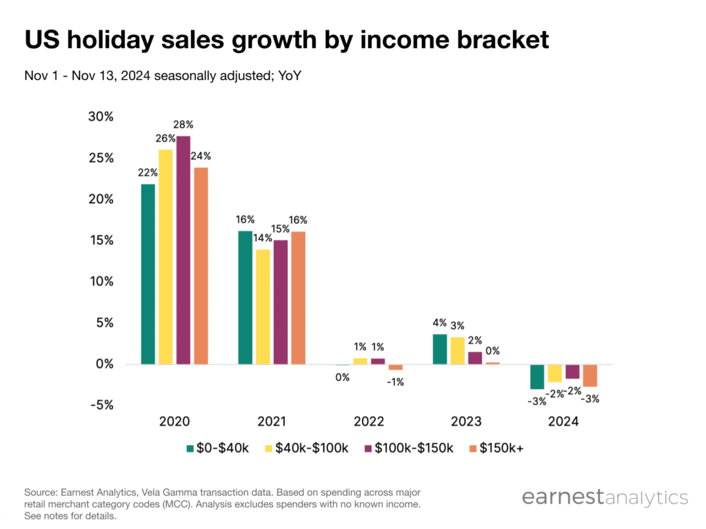 US holiday sales growth by income bracket