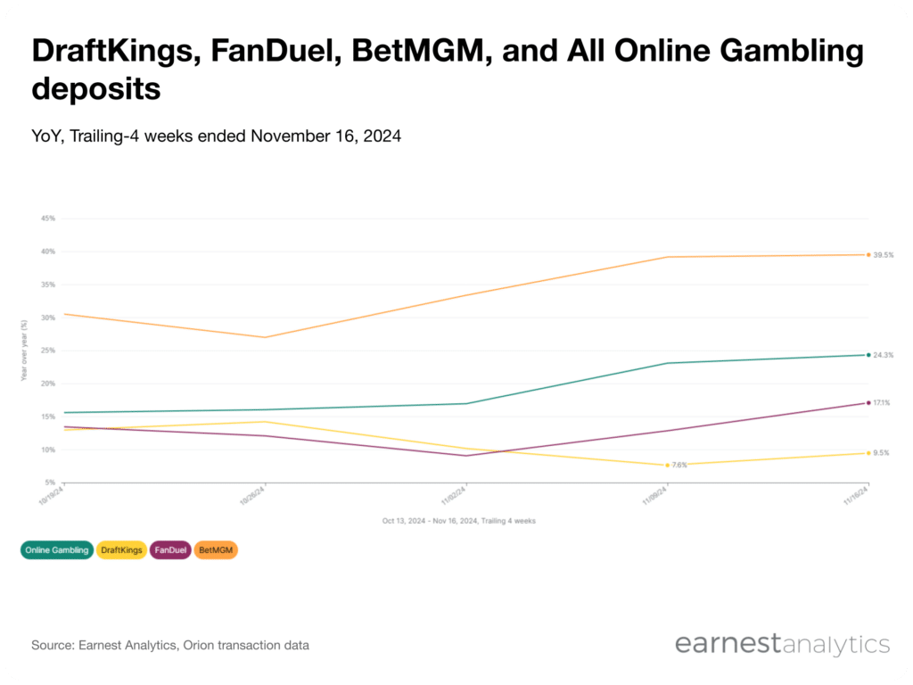 DraftKings, FanDuel, BetmGM, and all online gambling deposits