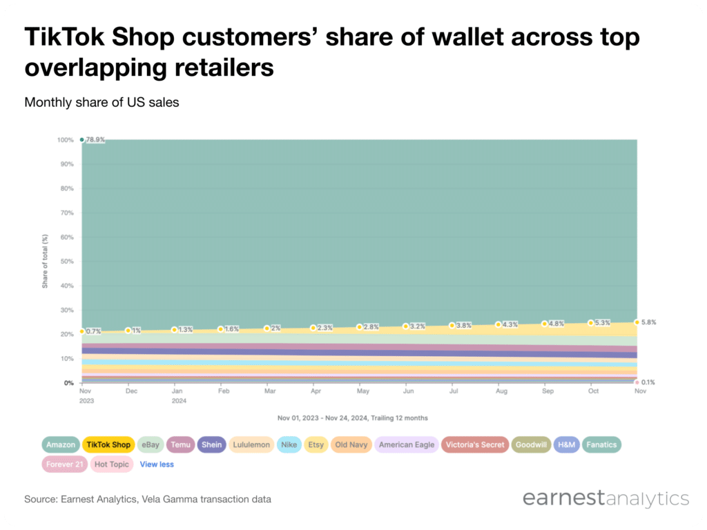 TikTok Shop share of wallet