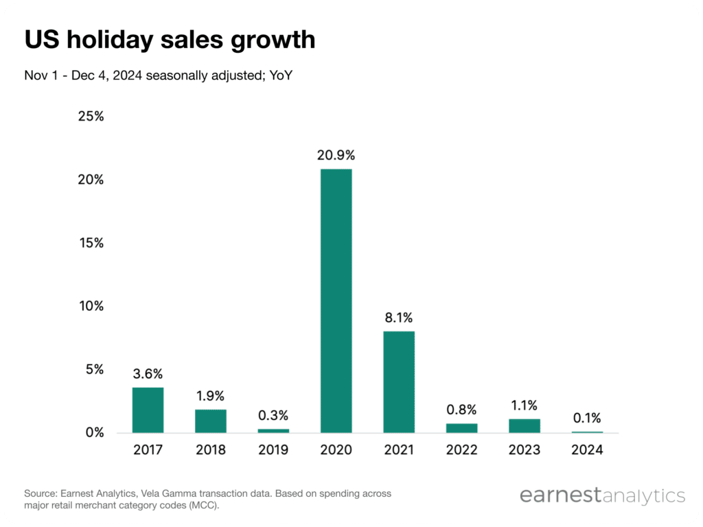 US holiday sales growth 2024 YoY