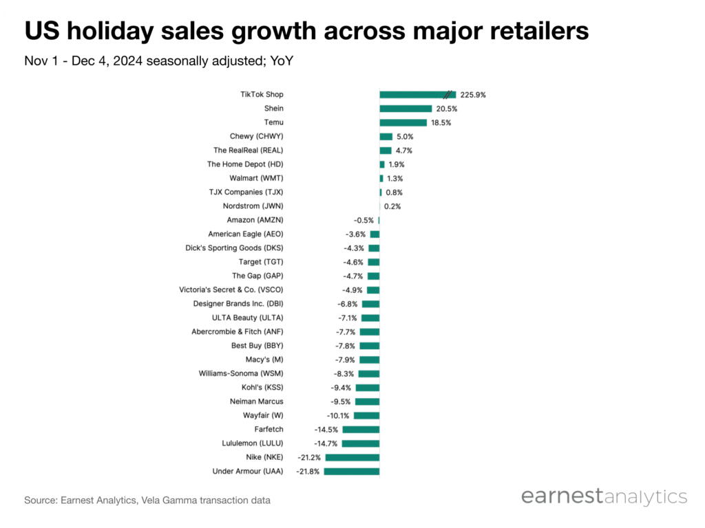 US holiday sales growth across major retailers, 2024