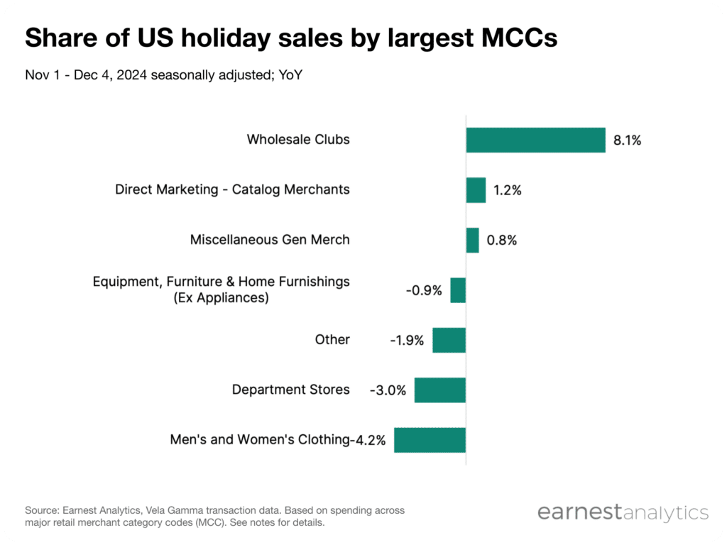 Share of US holiday sales by largest MCCs