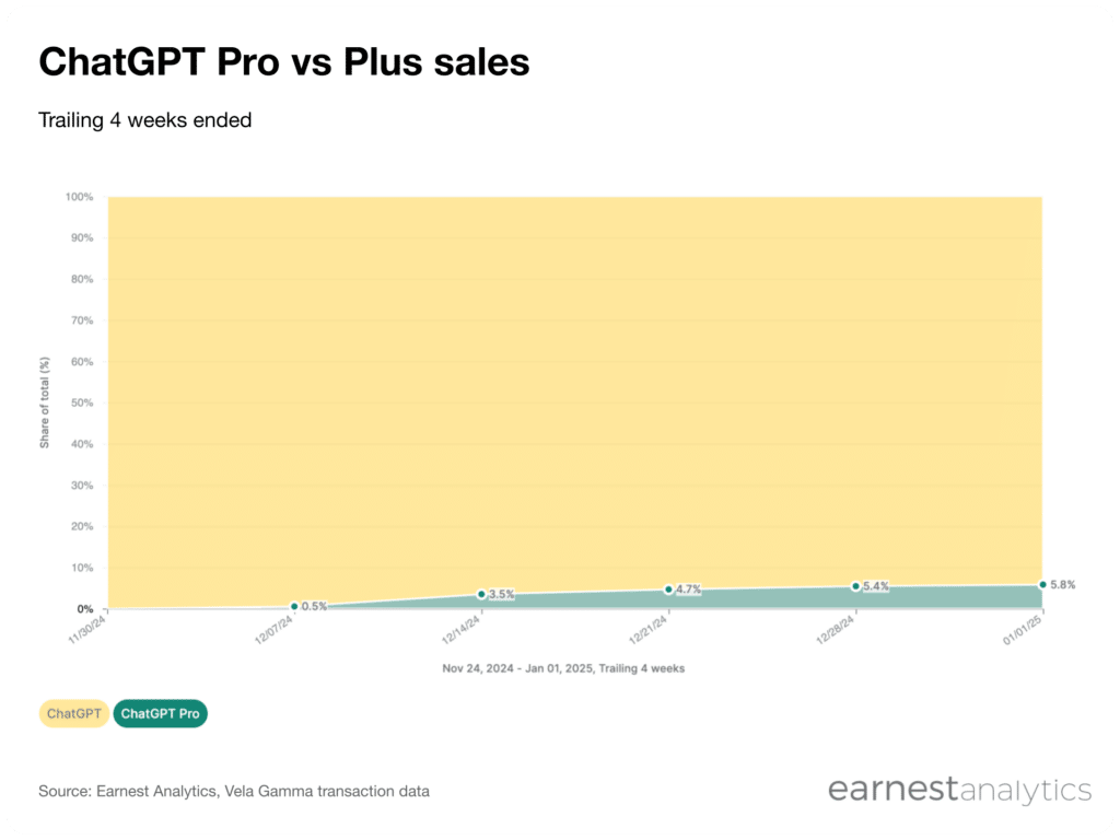ChatGPT Pro vs Plus sales