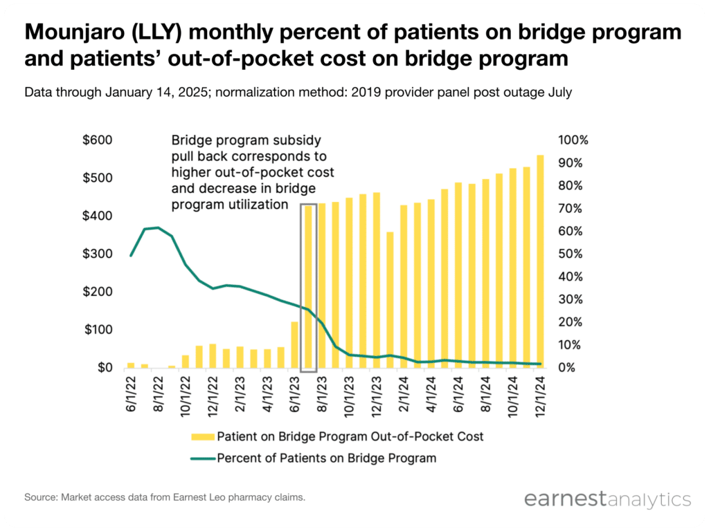 Mounjaro bridge program chart