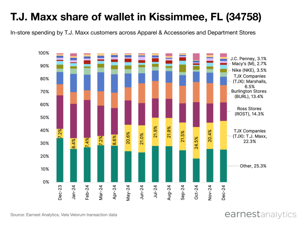 TJ Maxx share of wallet in Kissimee FL