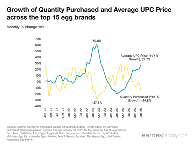 US egg purchases plunge, prices rise amid shortages in 2025 Earnest